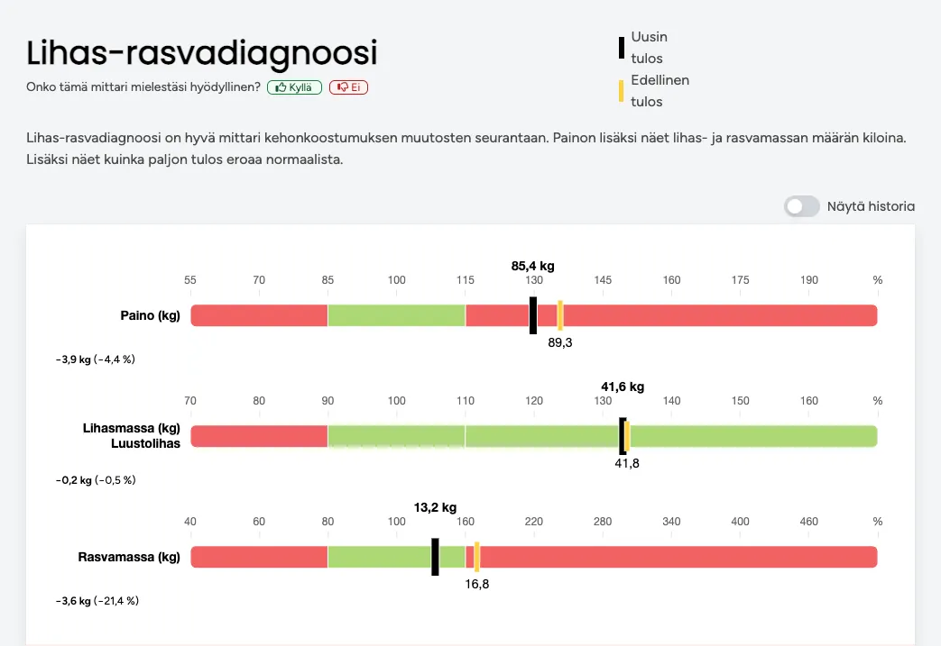 Lihas-rasvadiagnoosi mittauskaavio, joka näyttää käyttäjän kehonkoostumuksen muutokset. Kaaviossa esitetään kolme mittaria: paino (kg), lihasmassa (kg) ja rasvamassa (kg). Jokaisessa mittarissa on värikoodattu asteikko (vihreä, keltainen ja punainen), joka osoittaa tulosten normaalialueen. Uusin tulos on merkitty mustalla viivalla ja edellinen tulos keltaisella viivalla. Tulokset osoittavat painon laskua 4,4 % (-3,9 kg), lihasmassan vähentymistä 0,5 % (-0,2 kg) ja rasvamassan vähentymistä 21,4 % (-3,6 kg). Yläreunassa on kysymys siitä, onko mittari hyödyllinen, sekä valinnat ‘Kyllä’ ja ‘Ei’.
