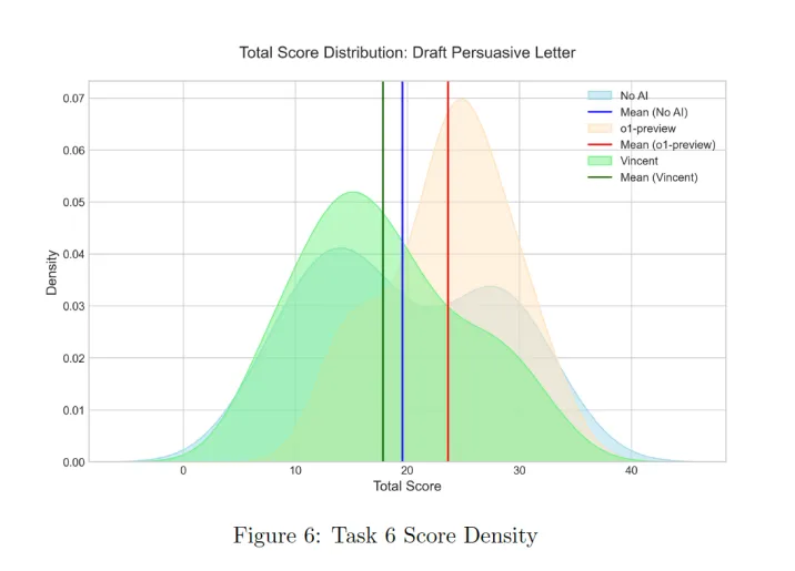 Kuvassa on tiheyskäyrä (density plot), joka esittää kolmen ryhmän (ei tekoälyä, o1-preview ja Vincent) saamat pistemäärät ”Draft Persuasive Letter” -tehtävässä. X-akselilla on kokonaisscore ja Y-akselilla tiheysarvo. Jokaisella ryhmällä on oma värillinen käyränsä (sininen, oranssi ja vihreä), joiden pystyviivat kuvaavat kunkin ryhmän keskimääräisiä pisteitä. Käyrien sijoittuminen ja huiput havainnollistavat, miten opiskelijoiden lopputulokset jakautuivat eri tekoälyavusteisilla tai ilman tekoälyä tehdyillä suorituksilla.